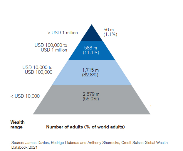 Average wealth per person per country USA UK Europe Asia