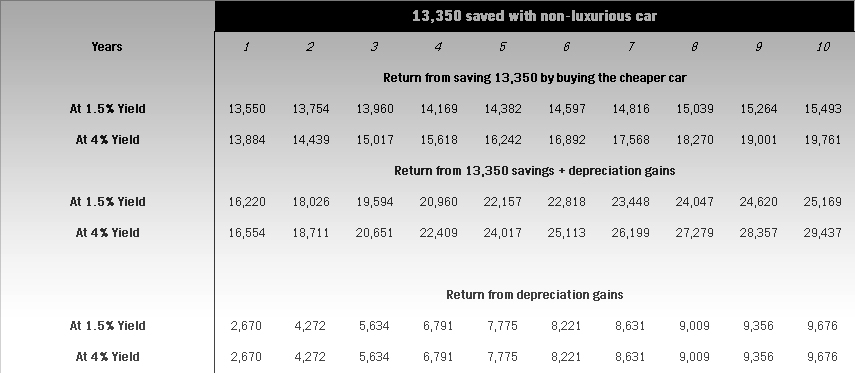 Earning money buying cheaper car