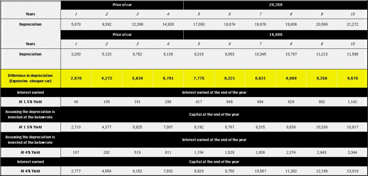 Earning money with car depreciation