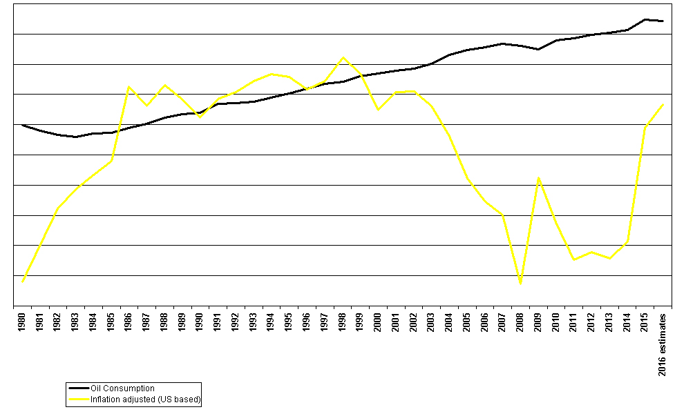 Development of oil consumption and crude oil price per barrel 1980 to 2016