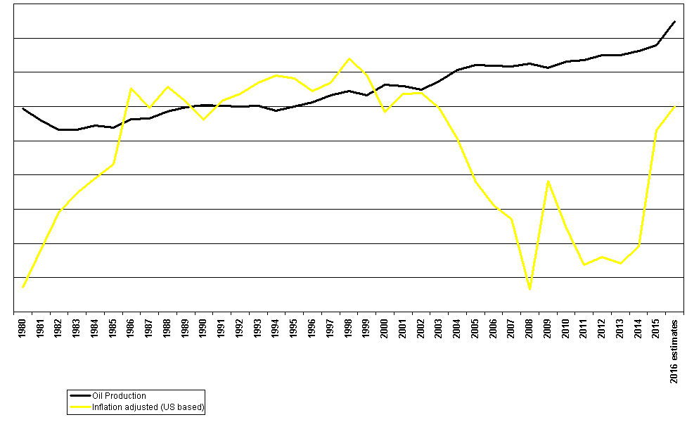 Development of oil production and crude oil price per barrel 1980 to 2016