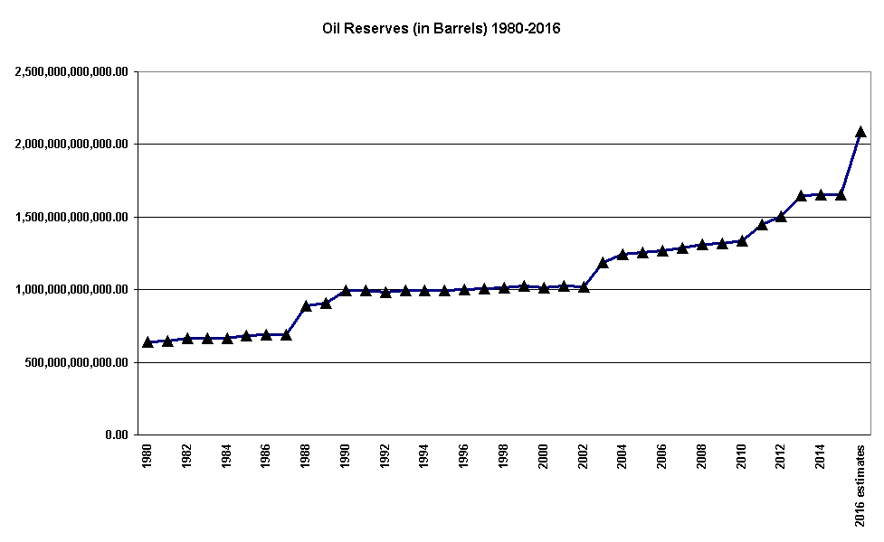 Global oil reserves in barrels 1980 to 2016