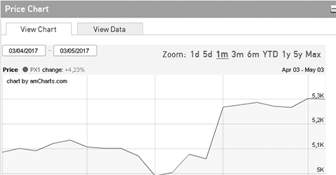 French Election - Macron win first round - CAC 40 jumps 3.60%